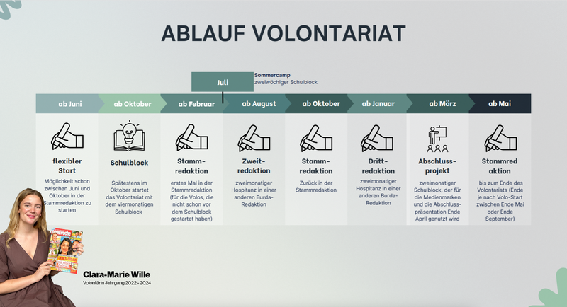 Ablauf des Volontariats mit Clara.png